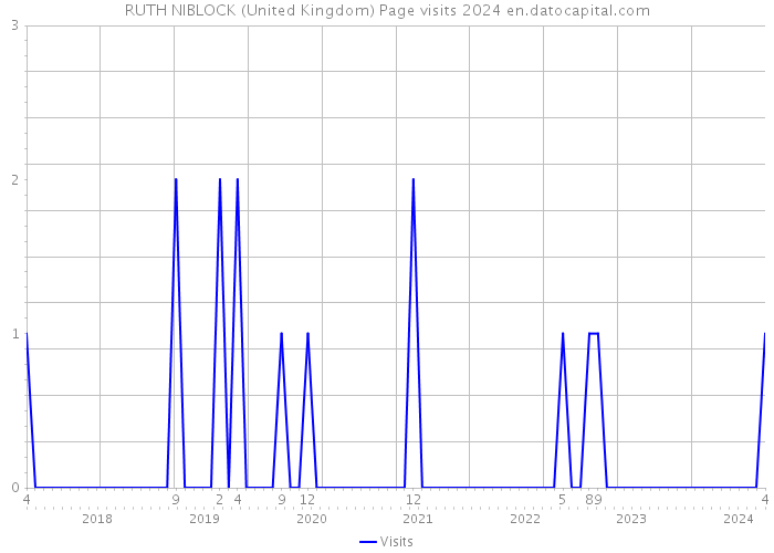 RUTH NIBLOCK (United Kingdom) Page visits 2024 