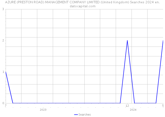 AZURE (PRESTON ROAD) MANAGEMENT COMPANY LIMITED (United Kingdom) Searches 2024 