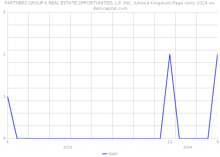 PARTNERS GROUP K REAL ESTATE OPPORTUNITIES, L.P. INC. (United Kingdom) Page visits 2024 