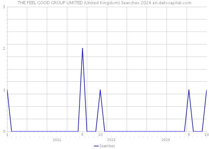 THE FEEL GOOD GROUP LIMITED (United Kingdom) Searches 2024 
