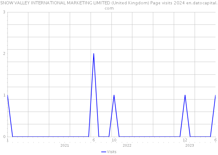 SNOW VALLEY INTERNATIONAL MARKETING LIMITED (United Kingdom) Page visits 2024 