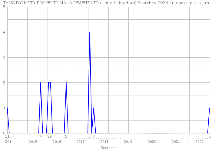 TANG DYNASTY PROPERTY MANAGEMENT LTD (United Kingdom) Searches 2024 