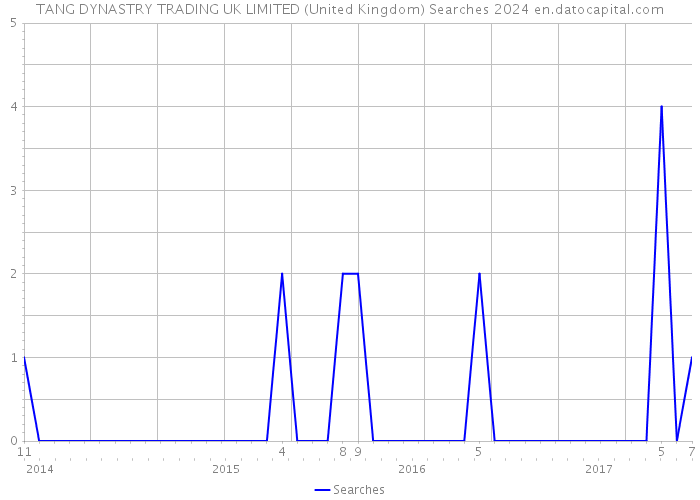 TANG DYNASTRY TRADING UK LIMITED (United Kingdom) Searches 2024 