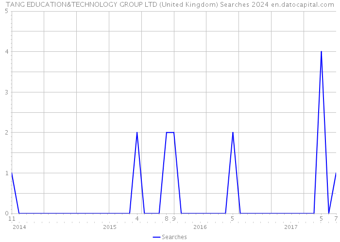 TANG EDUCATION&TECHNOLOGY GROUP LTD (United Kingdom) Searches 2024 