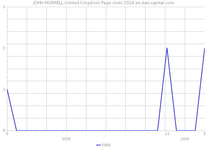 JOHN MORRELL (United Kingdom) Page visits 2024 