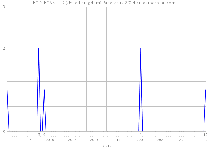 EOIN EGAN LTD (United Kingdom) Page visits 2024 