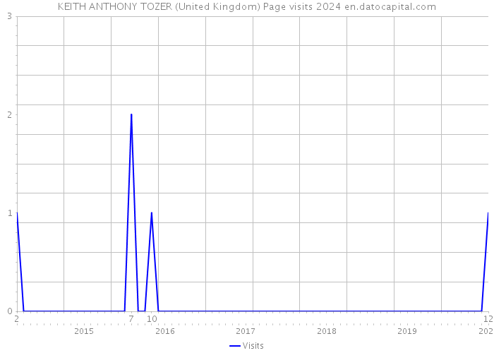 KEITH ANTHONY TOZER (United Kingdom) Page visits 2024 
