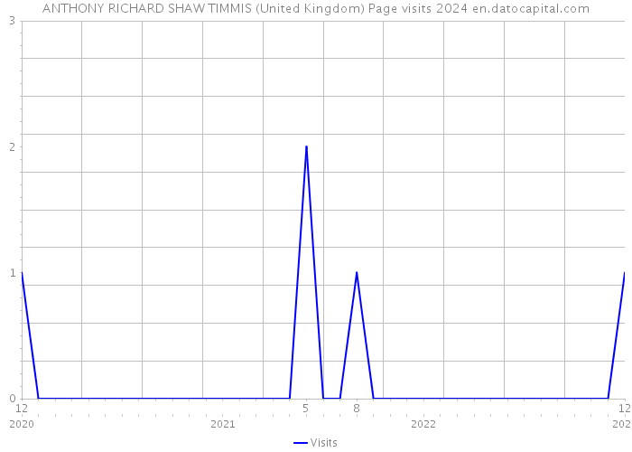 ANTHONY RICHARD SHAW TIMMIS (United Kingdom) Page visits 2024 