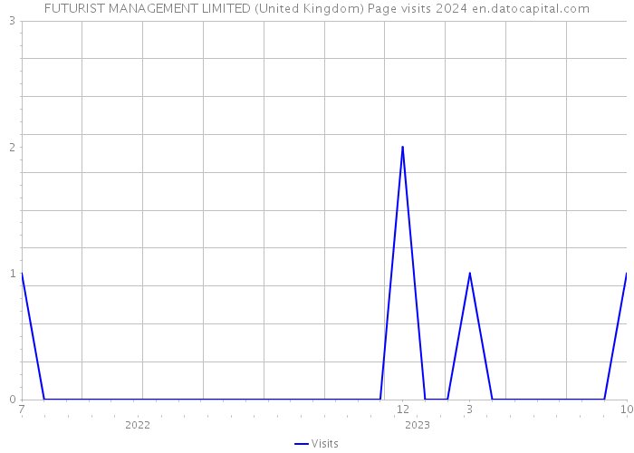 FUTURIST MANAGEMENT LIMITED (United Kingdom) Page visits 2024 