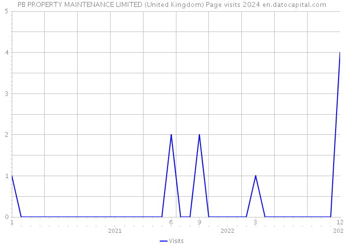 PB PROPERTY MAINTENANCE LIMITED (United Kingdom) Page visits 2024 