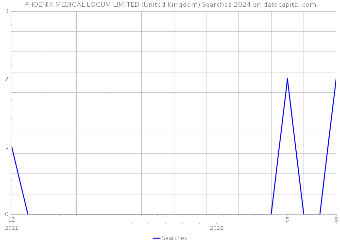 PHOENIX MEDICAL LOCUM LIMITED (United Kingdom) Searches 2024 