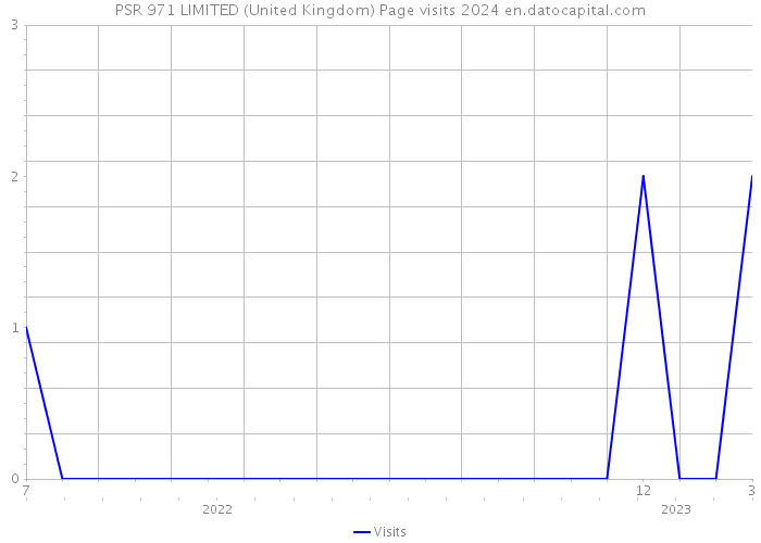 PSR 971 LIMITED (United Kingdom) Page visits 2024 