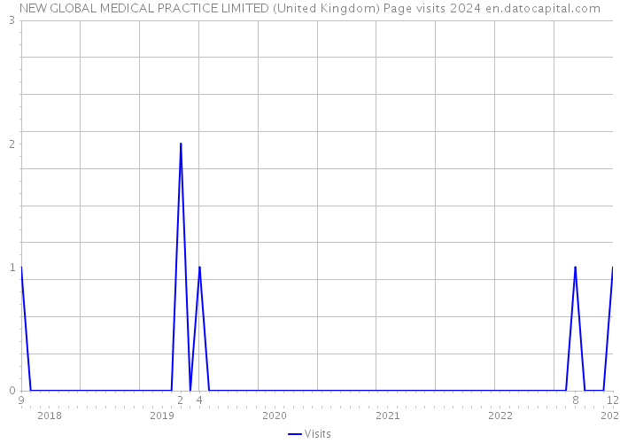 NEW GLOBAL MEDICAL PRACTICE LIMITED (United Kingdom) Page visits 2024 