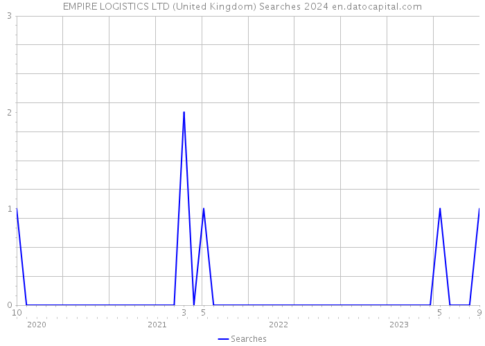 EMPIRE LOGISTICS LTD (United Kingdom) Searches 2024 