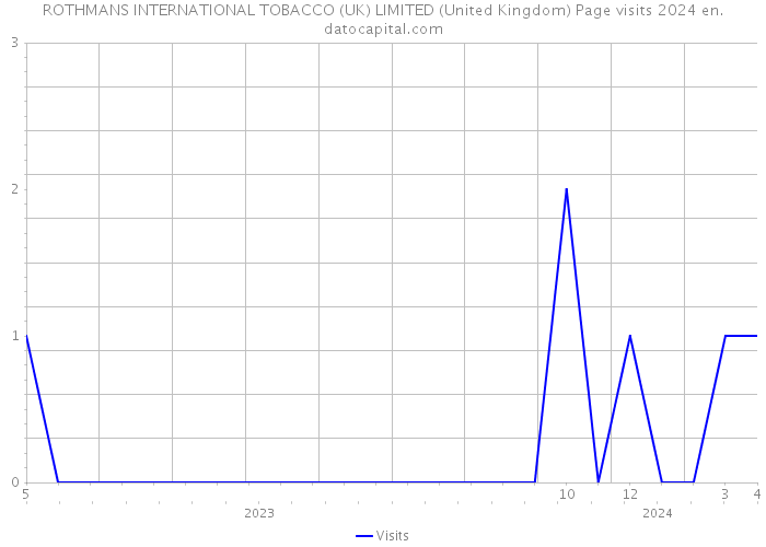 ROTHMANS INTERNATIONAL TOBACCO (UK) LIMITED (United Kingdom) Page visits 2024 