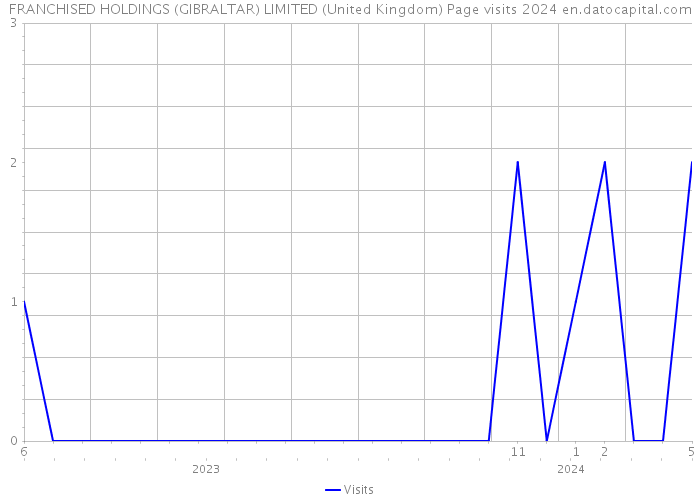 FRANCHISED HOLDINGS (GIBRALTAR) LIMITED (United Kingdom) Page visits 2024 
