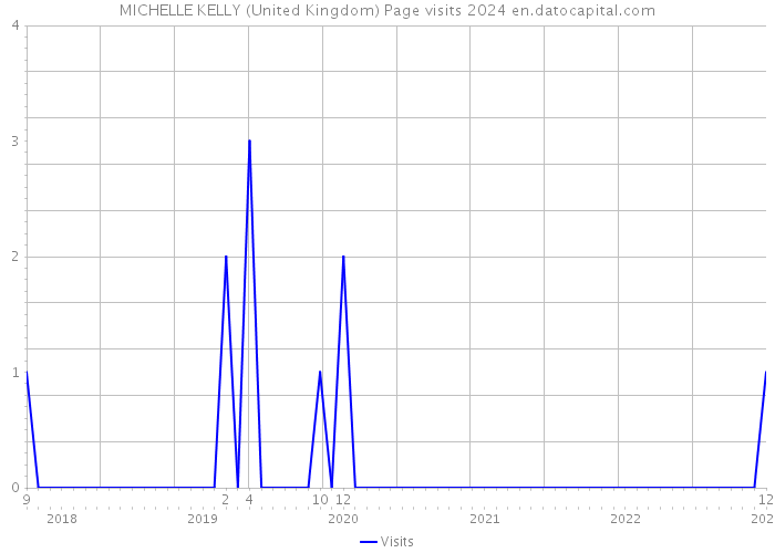 MICHELLE KELLY (United Kingdom) Page visits 2024 