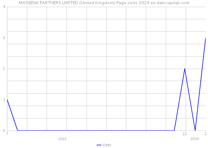 MASSENA PARTNERS LIMITED (United Kingdom) Page visits 2024 