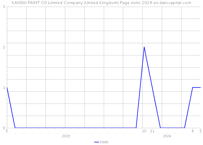 KANSAI PAINT CO Limited Company (United Kingdom) Page visits 2024 