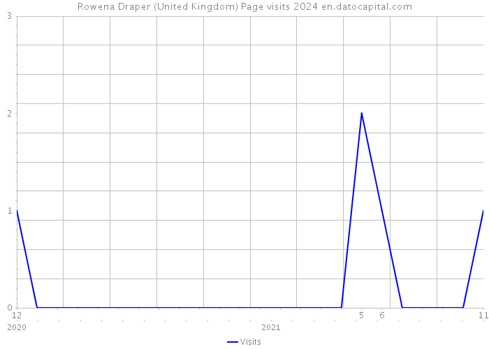 Rowena Draper (United Kingdom) Page visits 2024 
