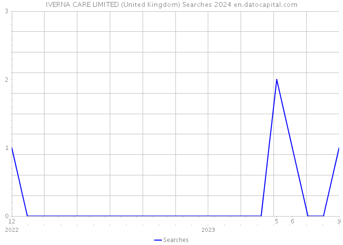 IVERNA CARE LIMITED (United Kingdom) Searches 2024 