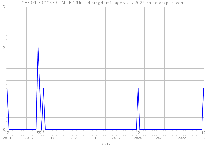 CHERYL BROOKER LIMITED (United Kingdom) Page visits 2024 