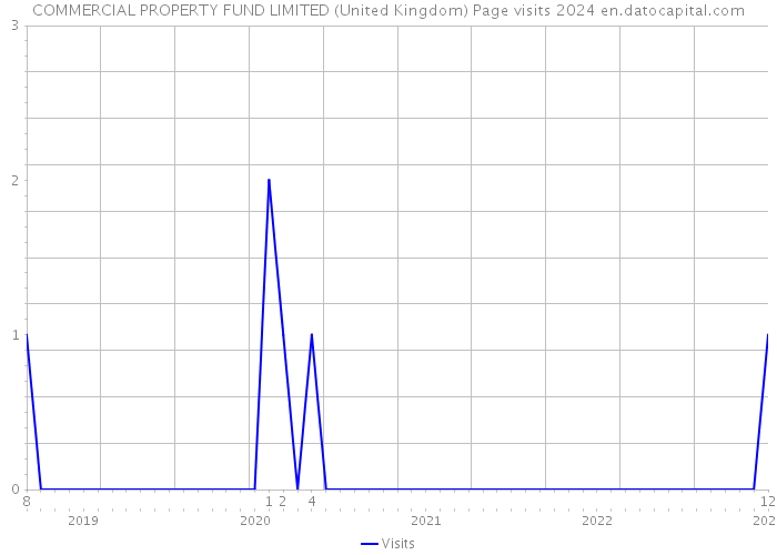 COMMERCIAL PROPERTY FUND LIMITED (United Kingdom) Page visits 2024 
