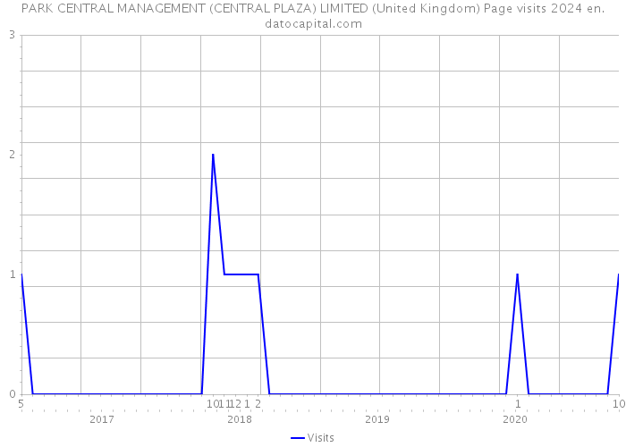 PARK CENTRAL MANAGEMENT (CENTRAL PLAZA) LIMITED (United Kingdom) Page visits 2024 