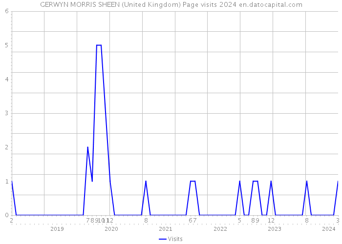 GERWYN MORRIS SHEEN (United Kingdom) Page visits 2024 