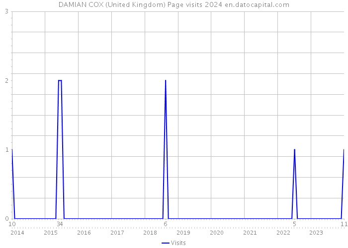 DAMIAN COX (United Kingdom) Page visits 2024 