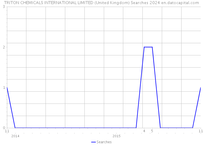 TRITON CHEMICALS INTERNATIONAL LIMITED (United Kingdom) Searches 2024 
