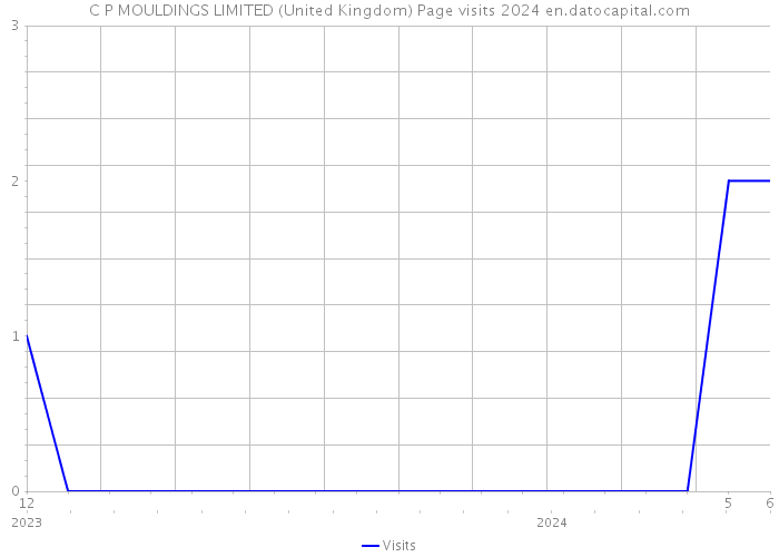 C P MOULDINGS LIMITED (United Kingdom) Page visits 2024 