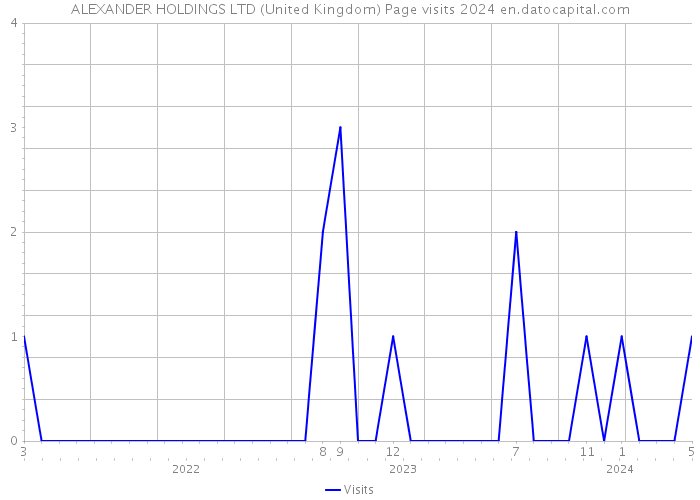 ALEXANDER HOLDINGS LTD (United Kingdom) Page visits 2024 