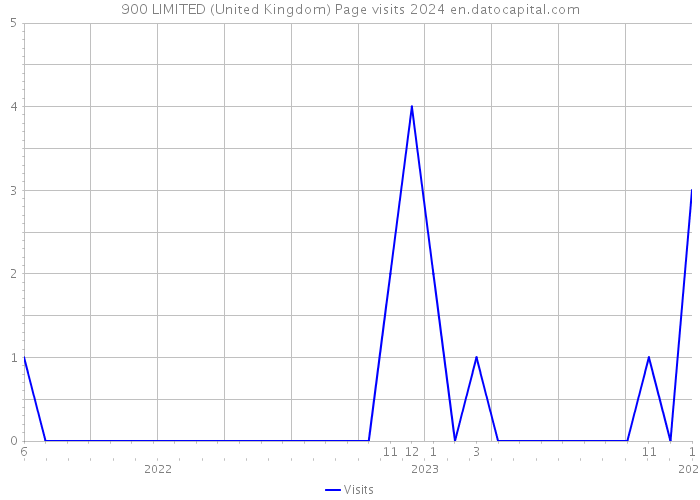 900 LIMITED (United Kingdom) Page visits 2024 