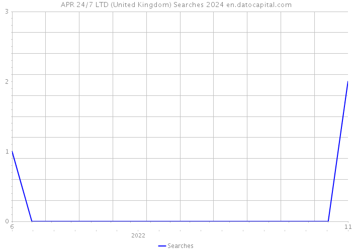 APR 24/7 LTD (United Kingdom) Searches 2024 