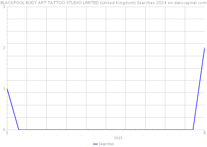 BLACKPOOL BODY ART TATTOO STUDIO LIMITED (United Kingdom) Searches 2024 
