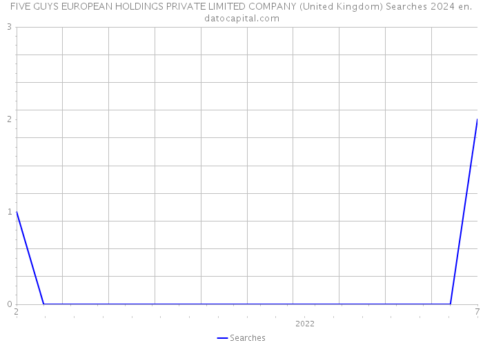 FIVE GUYS EUROPEAN HOLDINGS PRIVATE LIMITED COMPANY (United Kingdom) Searches 2024 