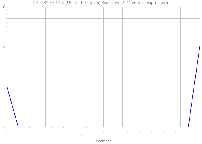 GATSBY AFRICA (United Kingdom) Searches 2024 