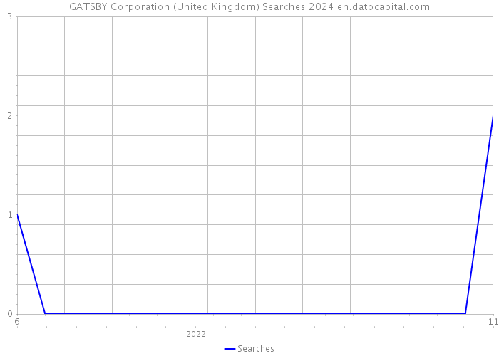 GATSBY Corporation (United Kingdom) Searches 2024 
