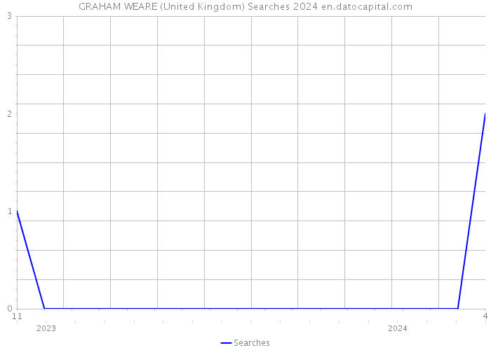GRAHAM WEARE (United Kingdom) Searches 2024 