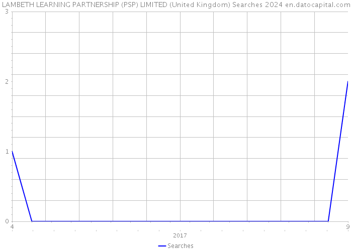LAMBETH LEARNING PARTNERSHIP (PSP) LIMITED (United Kingdom) Searches 2024 