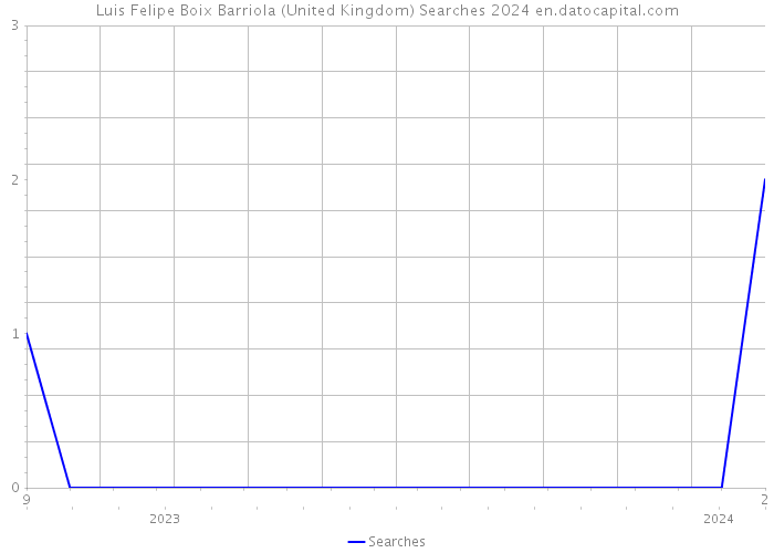 Luis Felipe Boix Barriola (United Kingdom) Searches 2024 