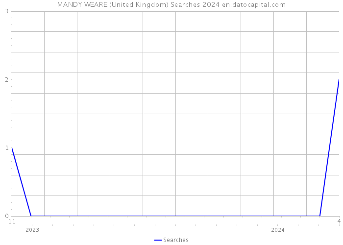 MANDY WEARE (United Kingdom) Searches 2024 