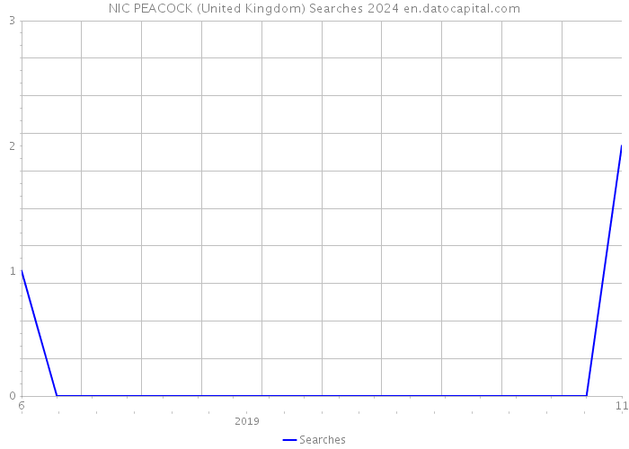 NIC PEACOCK (United Kingdom) Searches 2024 