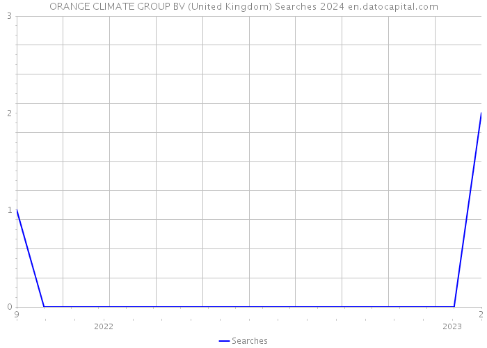 ORANGE CLIMATE GROUP BV (United Kingdom) Searches 2024 