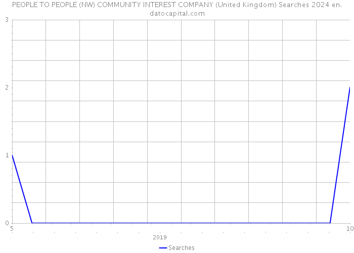 PEOPLE TO PEOPLE (NW) COMMUNITY INTEREST COMPANY (United Kingdom) Searches 2024 