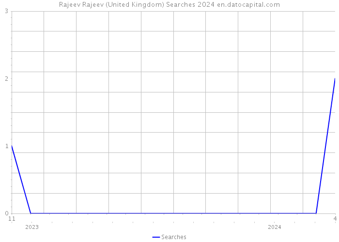 Rajeev Rajeev (United Kingdom) Searches 2024 