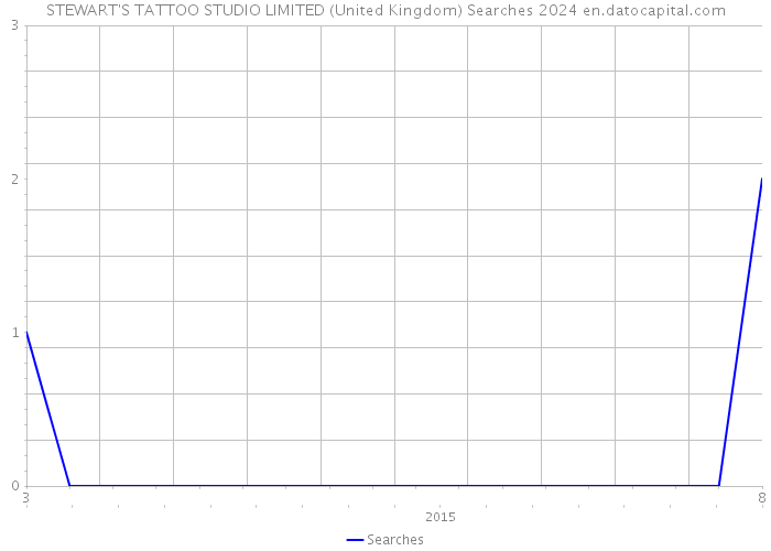 STEWART'S TATTOO STUDIO LIMITED (United Kingdom) Searches 2024 