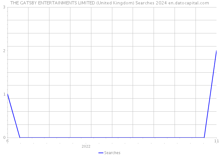 THE GATSBY ENTERTAINMENTS LIMITED (United Kingdom) Searches 2024 