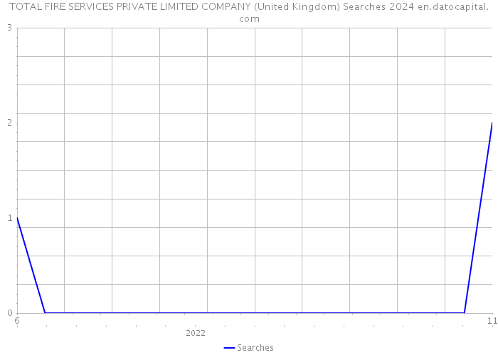 TOTAL FIRE SERVICES PRIVATE LIMITED COMPANY (United Kingdom) Searches 2024 